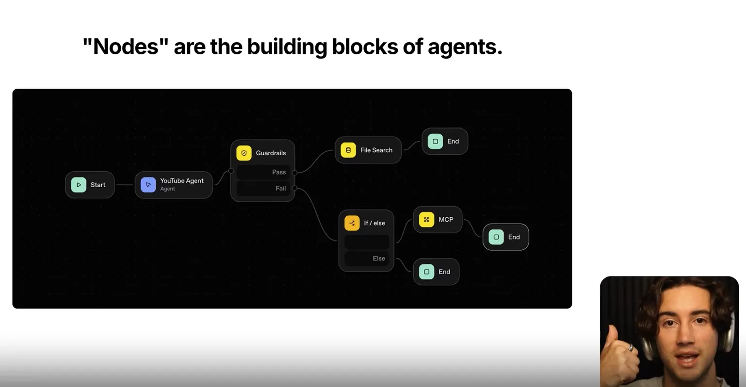 You learn nodes before you build anything.