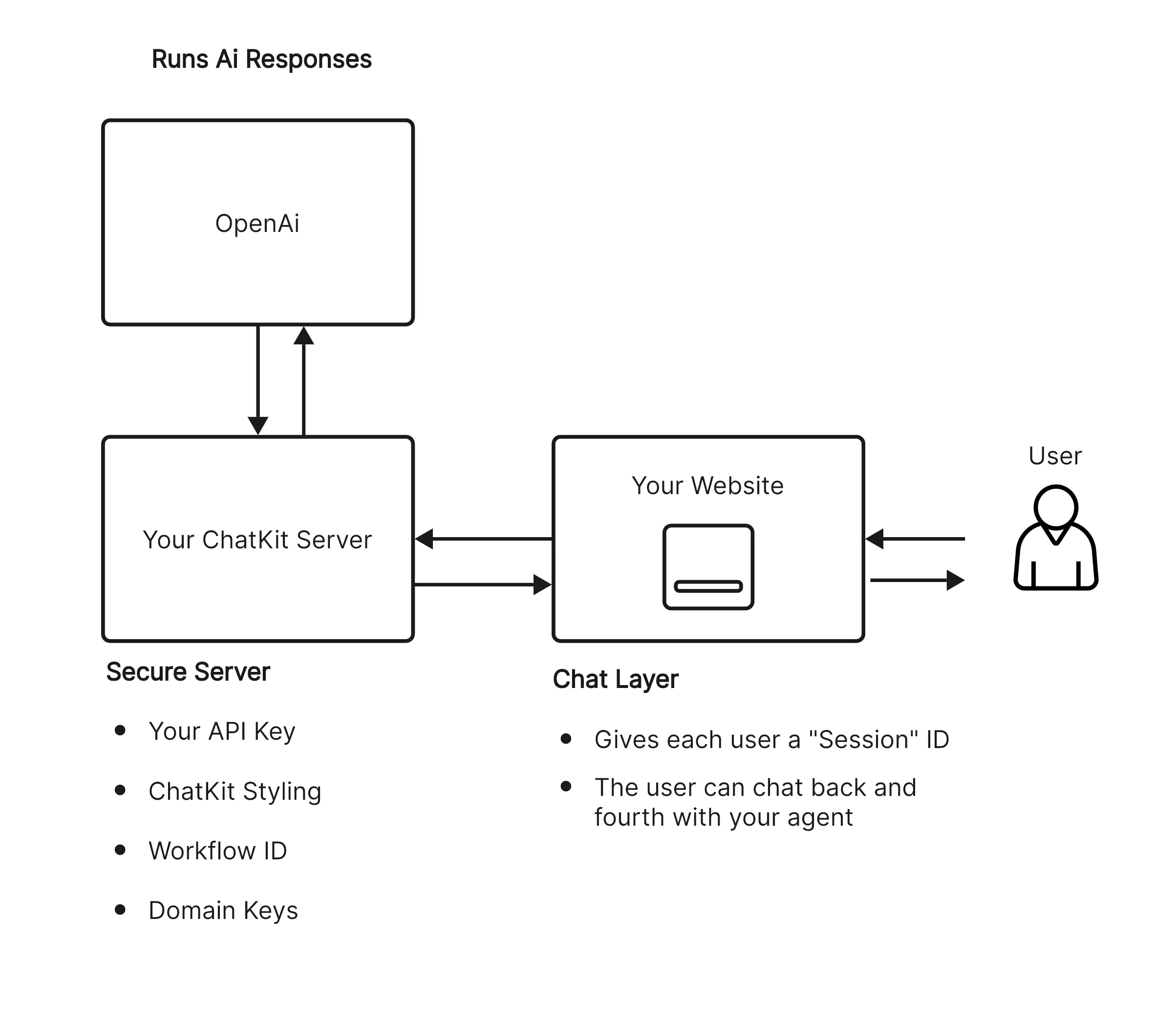 You deploy your own agents and own what you build.